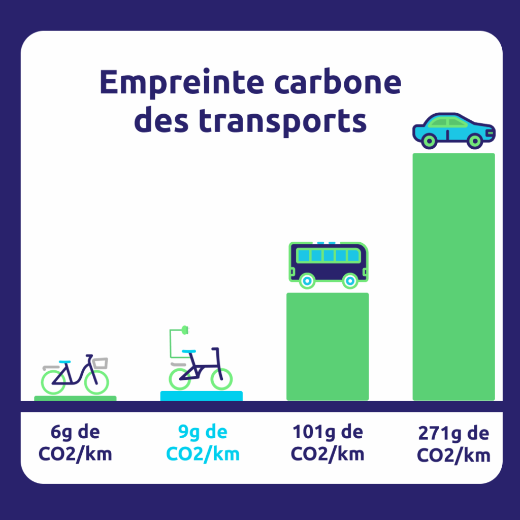 L'empreinte carbone des vélos électriques reconditionnés